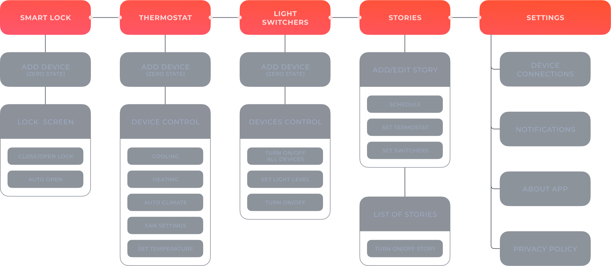 smarthome_app_structure